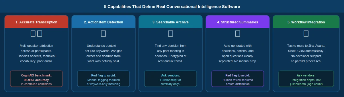Five capability cards defining real conversational intelligence software: accurate multi-speaker transcription at 98.9 percent, contextual action item detection, encrypted searchable archive, auto-structured summaries, and native workflow integration with Jira, Slack, and CRM.