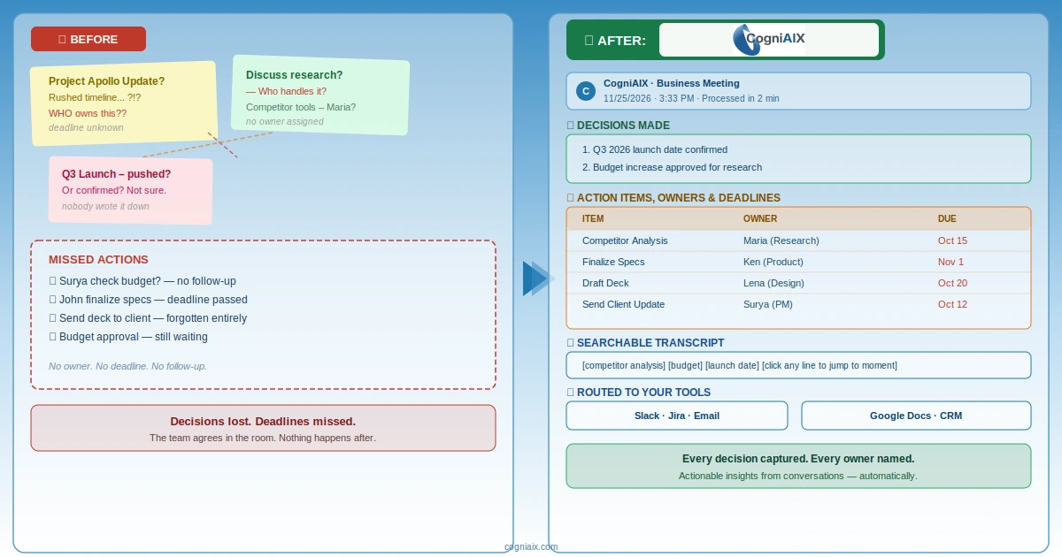 A before-and-after comparison: on the left, missed actions and messy sticky notes from a chaotic meeting; on the right, a structured CogniAIX summary with decisions made, action items with owners and deadlines, searchable transcript, and integrations routed to Slack, Jira, and Google Docs.