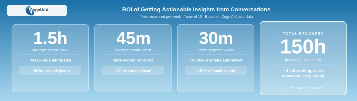 ROI infographic showing CogniAIX saves 1.5 hours on recap calls, 45 minutes on note-writing, and 30 minutes on follow-up emails per person per week — totalling 150 hours per month for a team of ten by turning meetings into actionable insights from conversations.