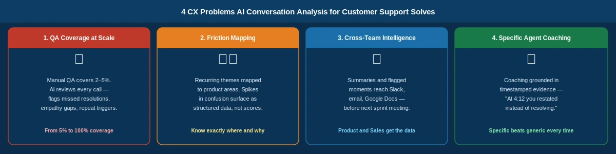 Four colour-coded cards showing the CX problems AI conversation analysis for customer support solves: QA coverage at scale from 5 to 100 percent, friction mapping to specific product steps, cross-functional intelligence distribution, and specific agent coaching with timestamped evidence.