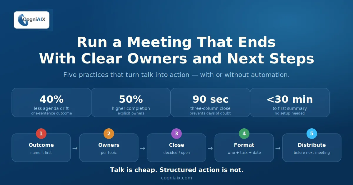 AI conversation analysis software banner showing the five meeting practices — set the outcome, name owners, three-column close, person-plus-task-plus-deadline, distribute fast — plus stats: 40% less agenda drift, 50% higher action-item completion, and under 30 minutes to a first summary with CogniAIX
