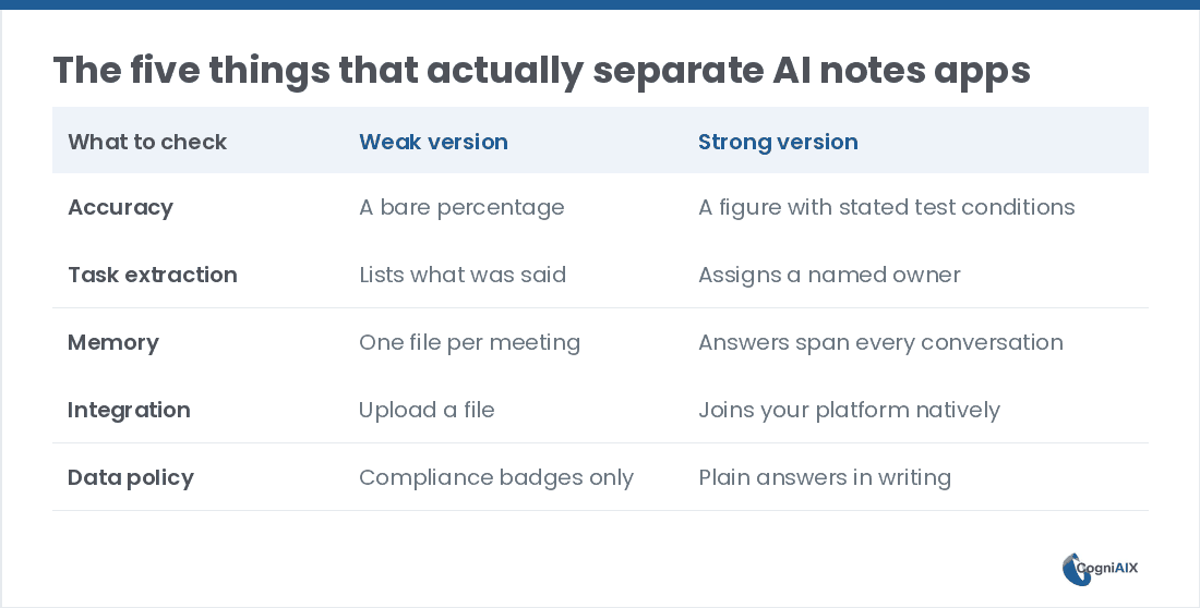 Table of the five things that separate AI meeting notes apps, each with its weak and strong version: accuracy with stated test conditions, task extraction that assigns a named owner, memory spanning every conversation, native integration, and a plain-language data policy