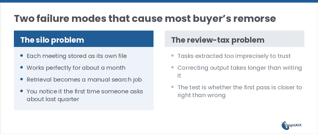Comparison of the two failure modes behind most buyer regret: the silo problem where each meeting is stored as its own file, and the review-tax problem where correcting the output takes longer than writing it by hand