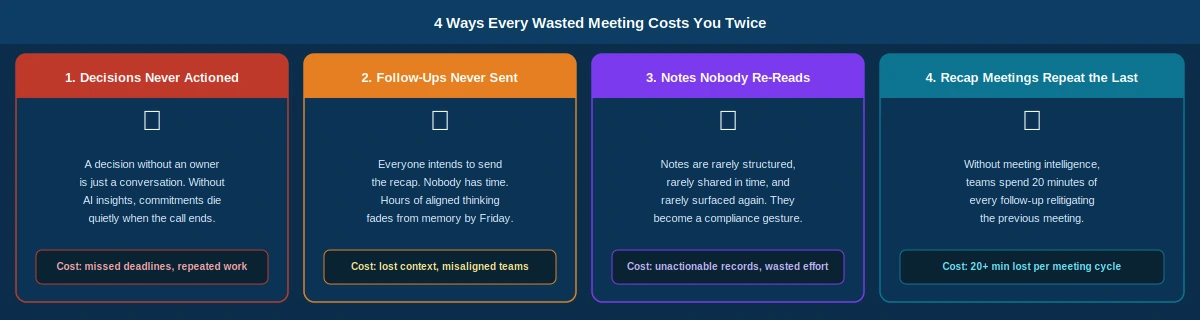 Four colour-coded cards showing the 4 ways every wasted meeting costs you twice: decisions never actioned, follow-ups never sent, notes nobody re-reads, and recap meetings that repeat the last one — each with a measurable cost and how conversation data analytics fixes it.