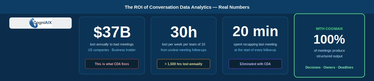 ROI of conversation data analytics: $37 billion lost annually to bad meetings, 30 hours lost per week per team of 10 from unclear follow-ups, 20 minutes spent recapping at every follow-up meeting — and with CogniAIX, 100 percent of meetings produce structured output with decisions, owners, and deadlines.