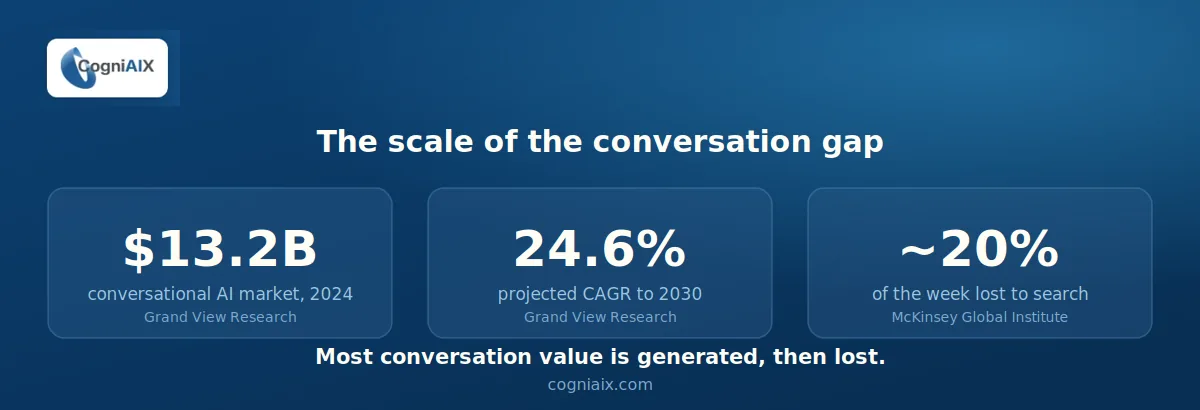 Conversation data analytics statistics: a $13.2B conversational AI market in 2024, a projected 24.6% annual growth rate through 2030, and roughly 20% of the workweek lost searching for information