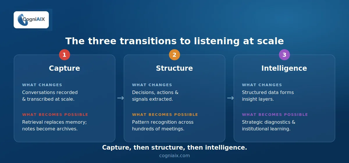 Diagram of the three conversation data analytics transitions — capture (record and transcribe), structure (extract decisions and signals), and intelligence (aggregate into organizational insight) — that companies move through to listen at scale