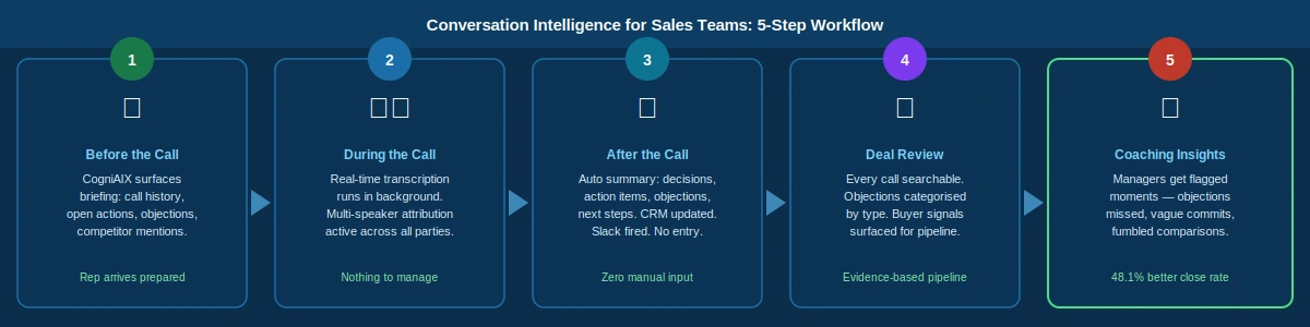 A five-step workflow for conversation intelligence for sales teams: pre-call briefing, live transcript, auto-summary with CRM update, deal review with searchable calls, and coaching insights — showing 48.1 percent better close rate outcome.