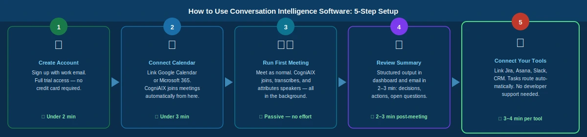 How to use conversation intelligence software with CogniAIX — a five-step setup flow: Step 1 create account under 2 minutes, Step 2 connect calendar under 3 minutes, Step 3 run first meeting passively, Step 4 review structured summary in 2 to 3 minutes, Step 5 connect tools in 3 to 4 minutes per tool.