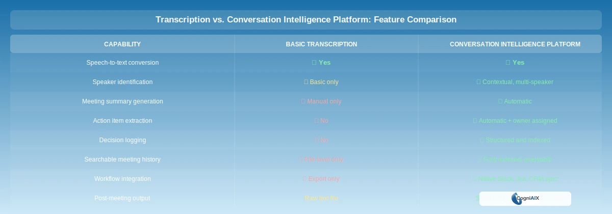 A visual comparison table showing how a conversation intelligence platform outperforms basic transcription across eight capabilities — including action item extraction, decision logging, searchable history, and workflow integration.