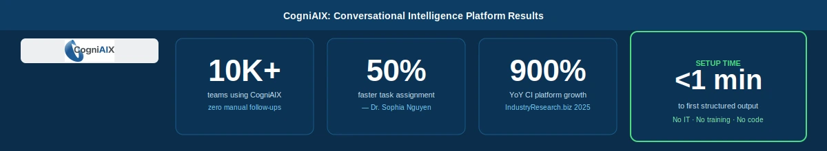 CogniAIX conversational intelligence platform stats: over 10,000 teams with zero manual follow-ups, 50 percent faster task assignment reported by Dr. Sophia Nguyen, 900 percent year-over-year CI platform growth, and under 1 minute setup time with no IT, training, or code required.