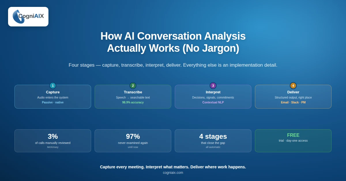 How Does Conversation Intelligence Work? A Plain-English Guide