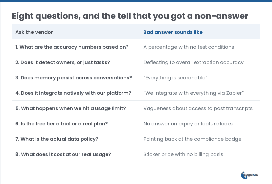 Table of eight questions to ask an AI meeting assistant vendor, each paired with the weak answer to watch for, from accuracy with stated conditions through to what the tool actually costs at your real usage level