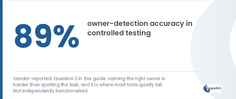 Stat card showing 89% owner-detection accuracy in controlled testing, the figure behind question two for any AI meeting assistant, marked as vendor-reported and not independently benchmarked