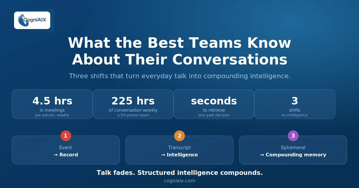 Conversation intelligence best practices banner showing three shifts — conversation as an event to a record, passive transcript to active intelligence, and ephemeral talk to compounding memory — plus stats: 4.5 hours a week in meetings, 225 hours of weekly conversation across a 50-person team, and any decision retrievable in seconds with CogniAIX
