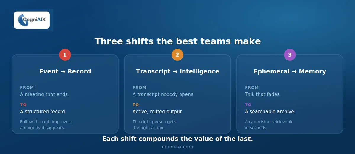 Diagram of three conversation intelligence best practices: shift from conversation as an event to a structured record, from a passive transcript to active routed intelligence, and from ephemeral talk to a compounding searchable archive