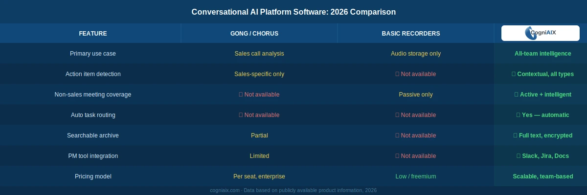 Conversational AI Platform Software for Smarter Team Communication in 2026