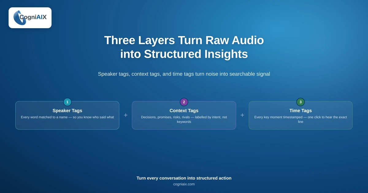 Unstructured conversation data insights diagram - three layers (speaker tags, context tags, time tags) turn raw audio into structured, searchable signal.