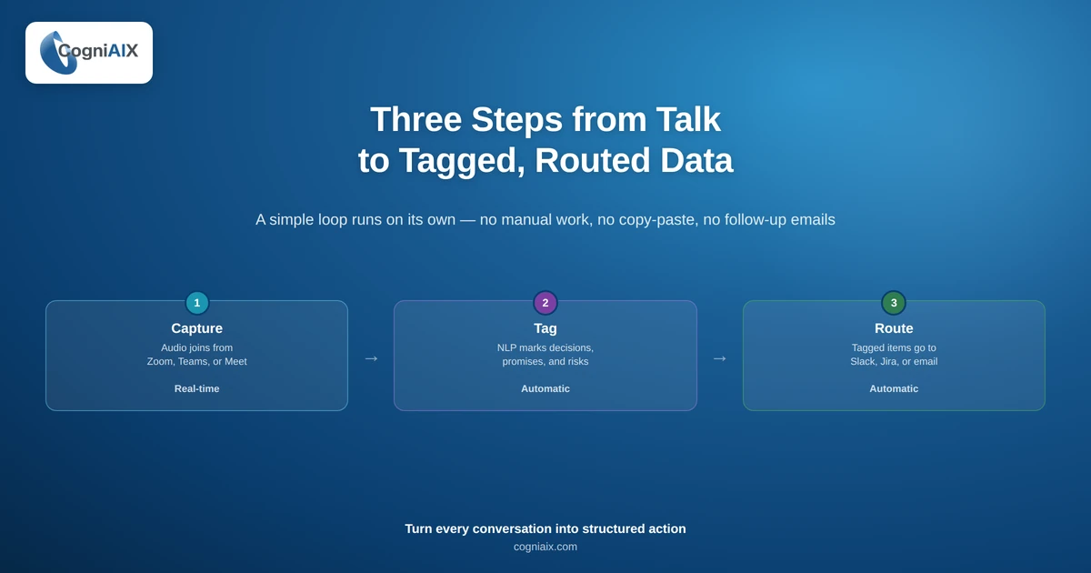 Three-step flow turning unstructured conversation data into routed insights - capture from Zoom or Teams, tag with NLP, and route to Slack or Jira.