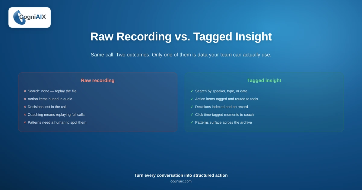 Side-by-side comparison of raw recording versus tagged conversation data insights - showing search, action items, decisions, coaching, and pattern detection.